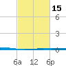 Grand Isle tide chart for Monday, February 15, 2021