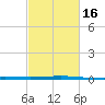 Grand Isle tide chart for Tuesday, February 16, 2021
