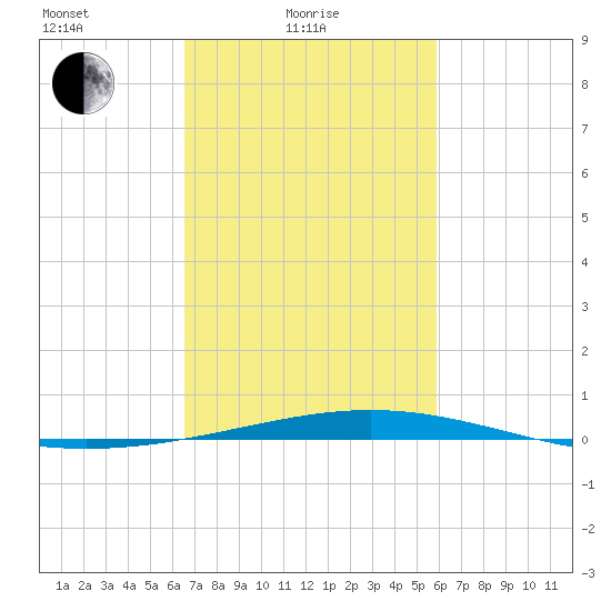 Grand Isle tide chart for Friday, February 19, 2021