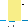 Grand Isle tide chart for Monday, February 1, 2021