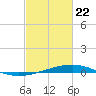 Grand Isle tide chart for Monday, February 22, 2021
