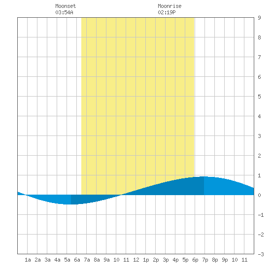 Grand Isle tide chart for Tuesday, February 23, 2021