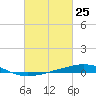 Grand Isle tide chart for Thursday, February 25, 2021