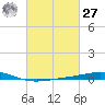Grand Isle tide chart for Saturday, February 27, 2021
