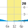 Grand Isle tide chart for Sunday, February 28, 2021