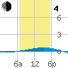 Grand Isle tide chart for Thursday, February 4, 2021