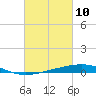 Grand Isle tide chart for Wednesday, March 10, 2021