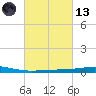 Grand Isle tide chart for Saturday, March 13, 2021