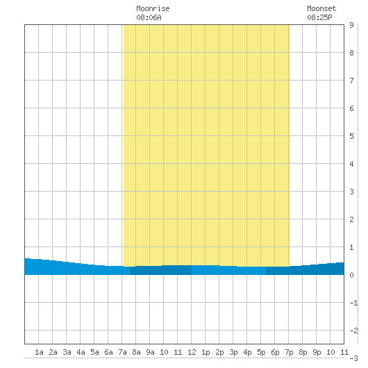 Grand Isle tide chart for Sunday, March 14, 2021