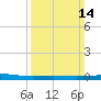 Grand Isle tide chart for Sunday, March 14, 2021