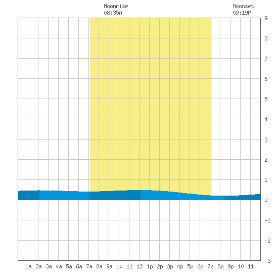 Grand Isle tide chart for Monday, March 15, 2021