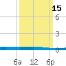 Grand Isle tide chart for Monday, March 15, 2021