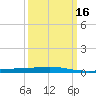 Grand Isle tide chart for Tuesday, March 16, 2021