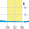 Grand Isle tide chart for Monday, March 1, 2021