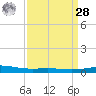 Grand Isle tide chart for Sunday, March 28, 2021