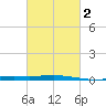 Grand Isle tide chart for Tuesday, March 2, 2021