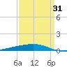 Grand Isle tide chart for Wednesday, March 31, 2021