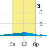 Grand Isle tide chart for Wednesday, March 3, 2021