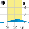 Grand Isle tide chart for Friday, March 5, 2021