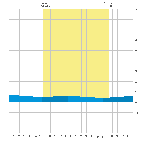 Grand Isle tide chart for Saturday, April 10, 2021