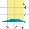 Grand Isle tide chart for Thursday, April 1, 2021