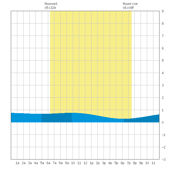 Grand Isle tide chart for Sunday, April 25, 2021