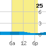 Grand Isle tide chart for Sunday, April 25, 2021