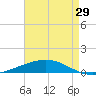Grand Isle tide chart for Thursday, April 29, 2021