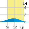 Grand Isle tide chart for Friday, May 14, 2021