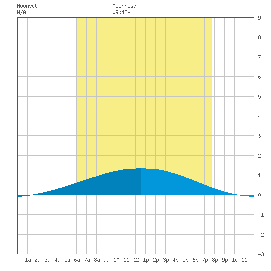Grand Isle tide chart for Sunday, May 16, 2021