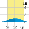 Grand Isle tide chart for Sunday, May 16, 2021