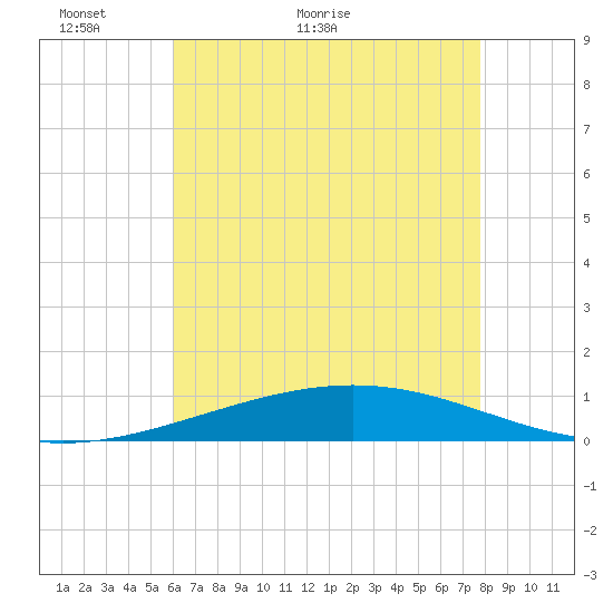 Grand Isle tide chart for Tuesday, May 18, 2021
