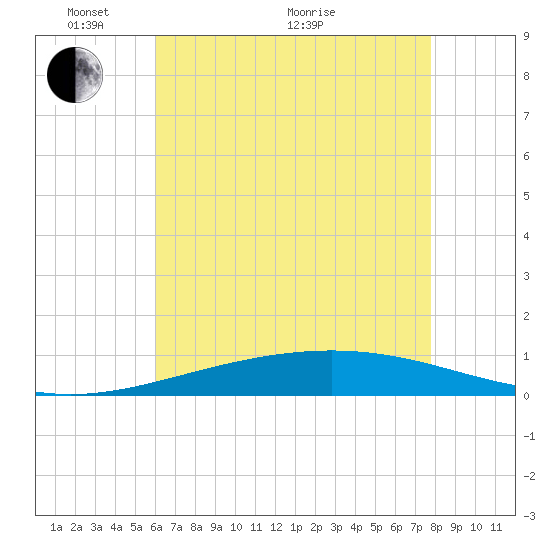 Grand Isle tide chart for Wednesday, May 19, 2021