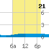 Grand Isle tide chart for Friday, May 21, 2021