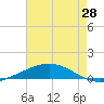 Grand Isle tide chart for Friday, May 28, 2021