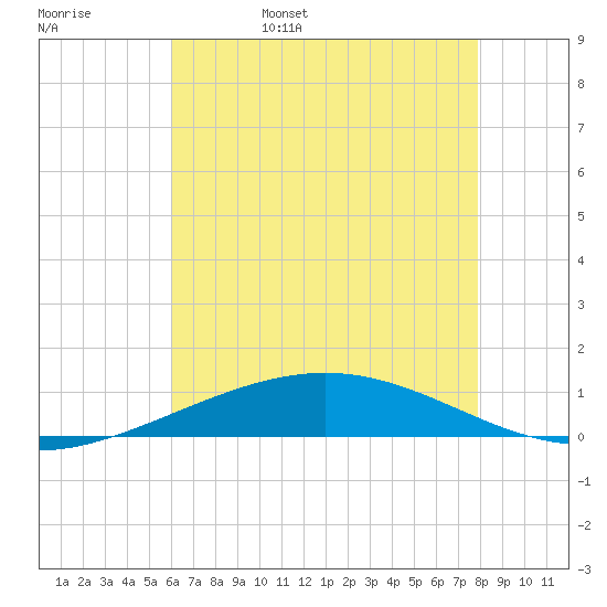 Grand Isle tide chart for Sunday, May 30, 2021