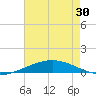 Grand Isle tide chart for Sunday, May 30, 2021
