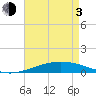Grand Isle tide chart for Monday, May 3, 2021
