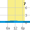 Grand Isle tide chart for Friday, May 7, 2021