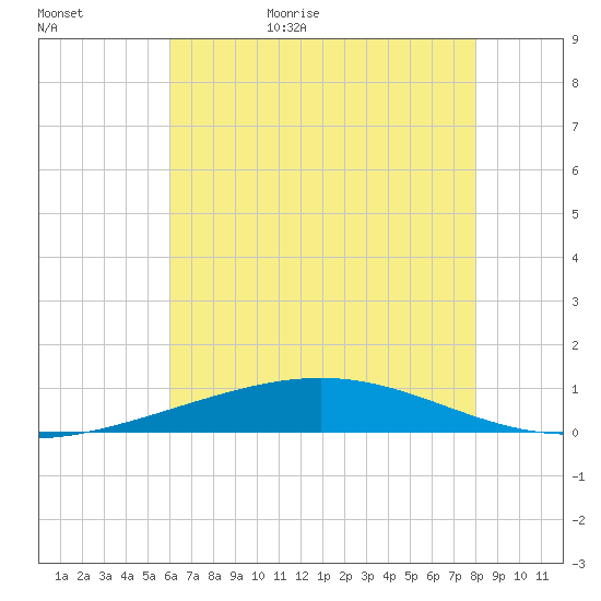 Grand Isle tide chart for Tuesday, June 15, 2021