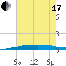 Grand Isle tide chart for Thursday, June 17, 2021
