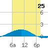 Grand Isle tide chart for Friday, June 25, 2021