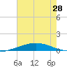 Grand Isle tide chart for Monday, June 28, 2021