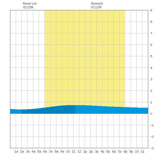 Grand Isle tide chart for Thursday, June 3, 2021