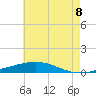 Grand Isle tide chart for Tuesday, June 8, 2021