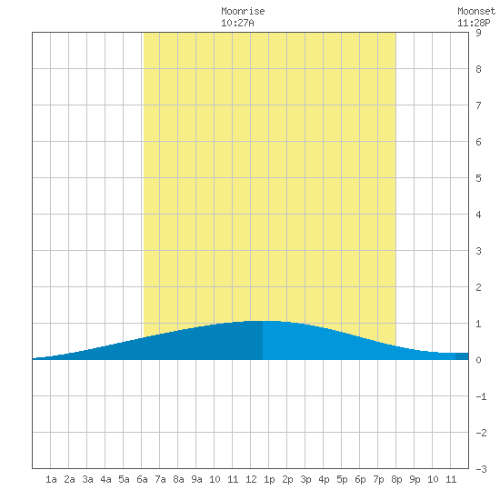 Grand Isle tide chart for Wednesday, July 14, 2021