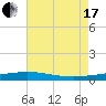 Grand Isle tide chart for Saturday, July 17, 2021