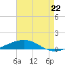 Grand Isle tide chart for Thursday, July 22, 2021