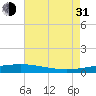 Grand Isle tide chart for Saturday, July 31, 2021