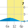 Grand Isle tide chart for Wednesday, July 7, 2021